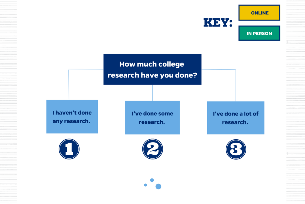 Graphic showing which event to attend based on where you are in the college search process